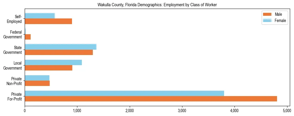 Horizontal bar chart showing employment distribution by class of worker and gender in Wakulla County, Florida, based on 2023 ACS data.