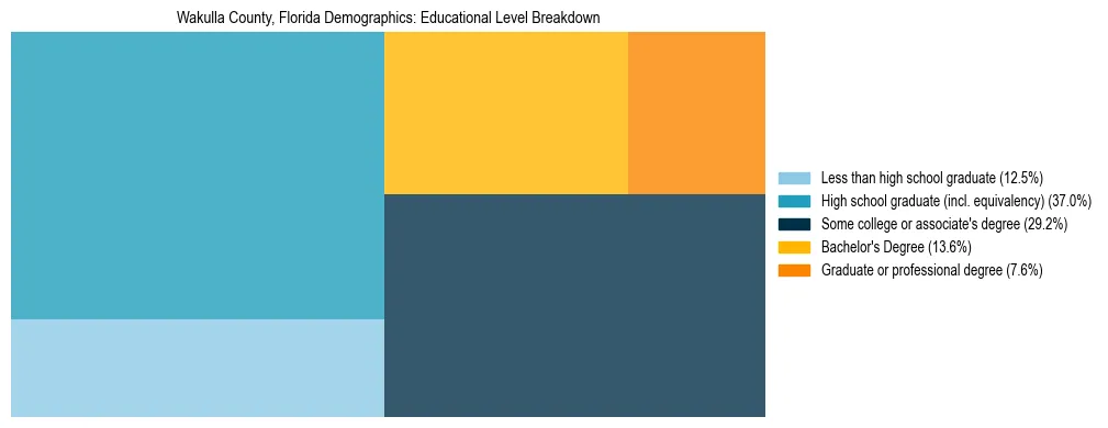 Treemap chart illustrating the educational attainment breakdown for population 25 years and over in Wakulla County, Florida.