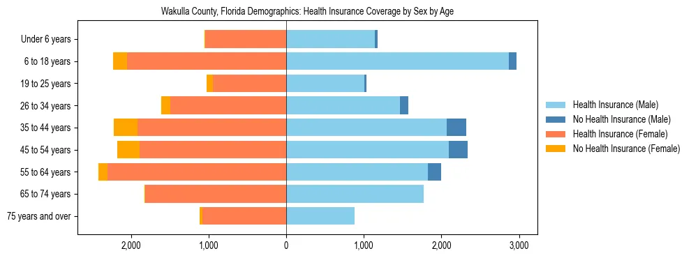 Pyramid chart showing health insurance coverage by age and sex in Wakulla County, Florida.