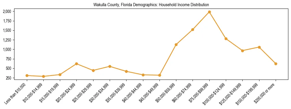 Horizontal bar chart showing household income distribution in Wakulla County, Florida.
