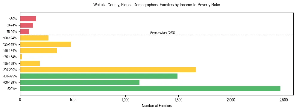 Horizontal bar chart showing family distribution by income-to-poverty ratio in Wakulla County, Florida, based on 2023 ACS data.