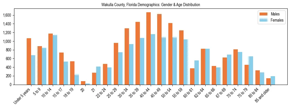 Bar chart showing the population distribution of Wakulla County, Florida by age group and gender, based on 2023 ACS data.