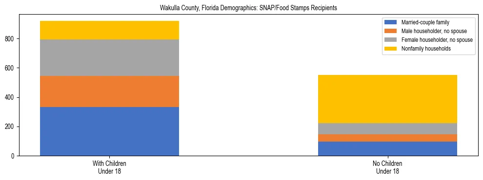 Stacked bar chart showing SNAP/Food Stamps recipient household composition by presence of children under 18 in Wakulla County, Florida, based on 2023 ACS data.