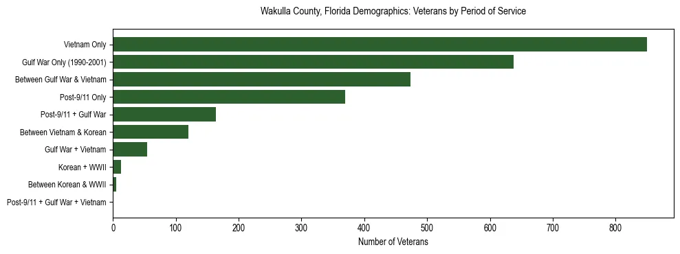 Horizontal bar chart showing veteran distribution by period of military service in Wakulla County, Florida, based on 2023 ACS data.