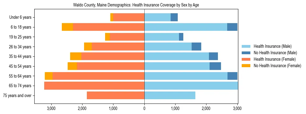 Pyramid chart showing health insurance coverage distribution by age and sex in Waldo County, Maine based on 2023 ACS data.