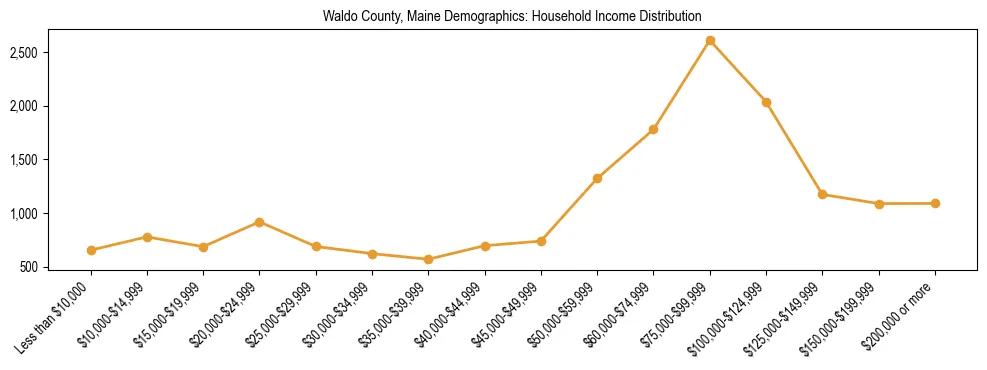 Bar chart showing household income distribution brackets for Waldo County, Maine based on 2023 ACS data.