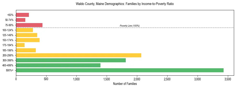 Bar chart showing family distribution by income-to-poverty ratio in Waldo County, Maine, based on 2023 ACS data.