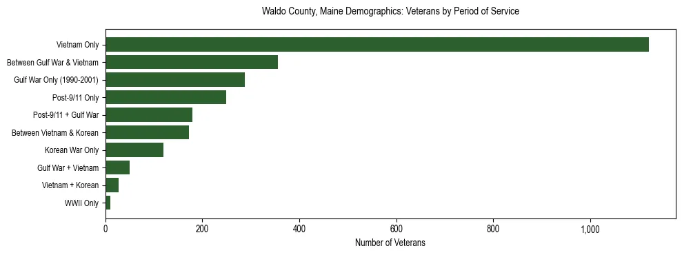 Bar chart showing the distribution of veterans by period of military service in Waldo County, Maine based on 2023 ACS data.