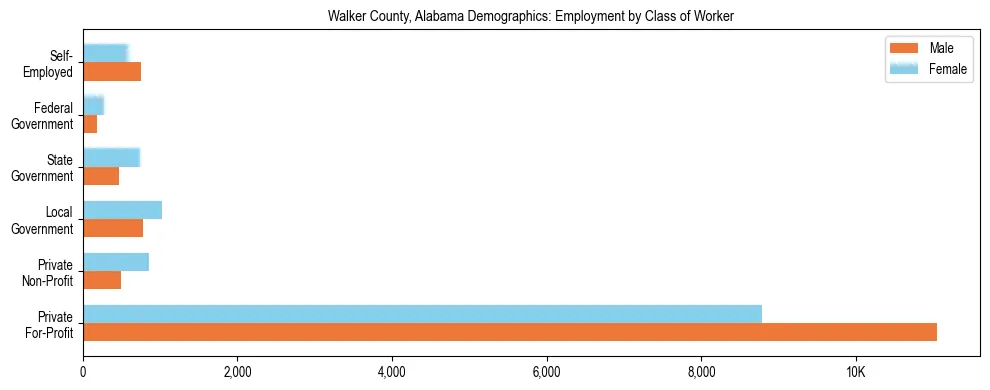 Horizontal bar chart showing employment distribution by class of worker and gender in Walker County, Alabama, based on 2023 ACS data.