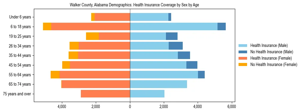 Pyramid chart showing health insurance coverage by age and sex in Walker County, Alabama.