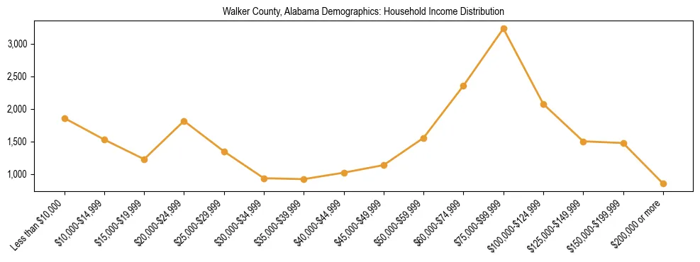 Horizontal bar chart showing household income distribution in Walker County, Alabama.