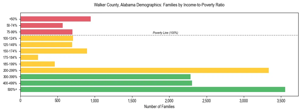Horizontal bar chart showing family distribution by income-to-poverty ratio in Walker County, Alabama, based on 2023 ACS data.