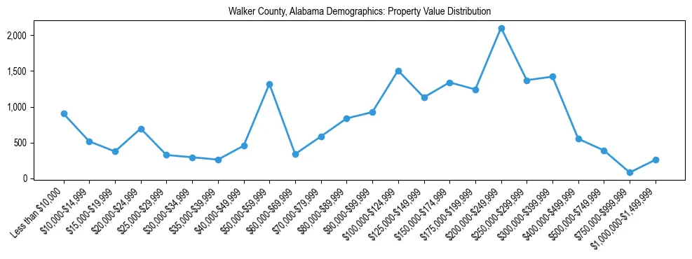 Line chart showing the distribution of property values for owner-occupied housing units in Walker County, Alabama.