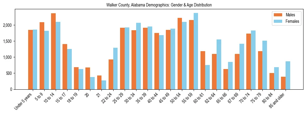 Bar chart showing the population distribution of Walker County, Alabama by age group and gender, based on 2023 ACS data.
