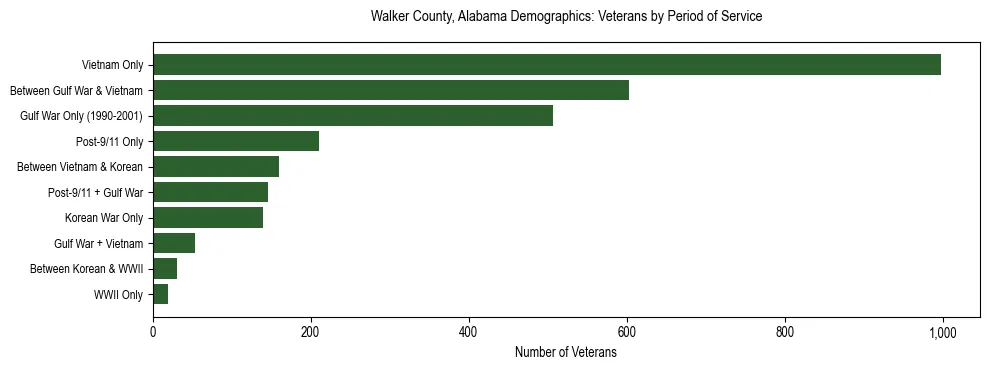 Horizontal bar chart showing veteran distribution by period of military service in Walker County, Alabama, based on 2023 ACS data.