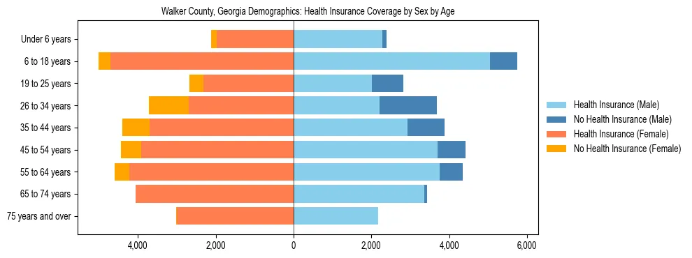 Pyramid chart showing health insurance coverage by age and sex in Walker County, Georgia.