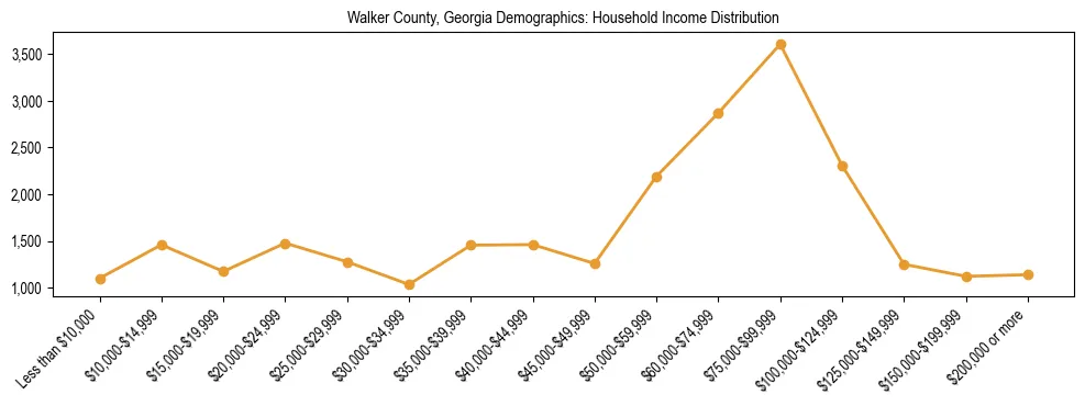 Horizontal bar chart showing household income distribution in Walker County, Georgia.