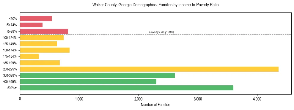 Horizontal bar chart showing family distribution by income-to-poverty ratio in Walker County, Georgia, based on 2023 ACS data.