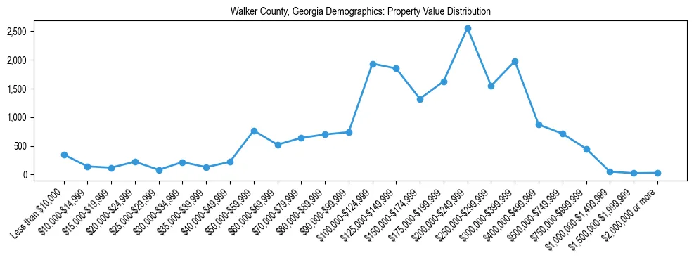 Line chart showing the distribution of property values for owner-occupied housing units in Walker County, Georgia.