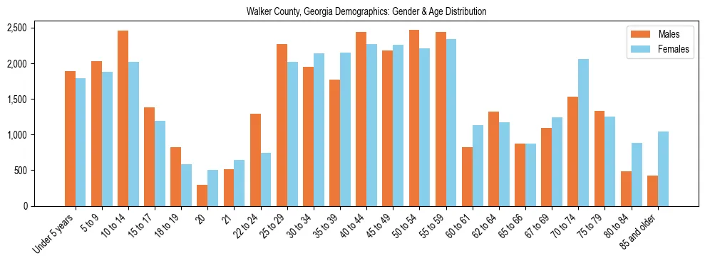 Bar chart showing the population distribution of Walker County, Georgia by age group and gender, based on 2023 ACS data.