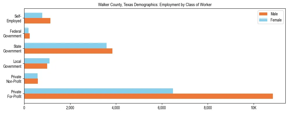 Horizontal bar chart showing employment distribution by class of worker and gender in Walker County, Texas, based on 2023 ACS data.