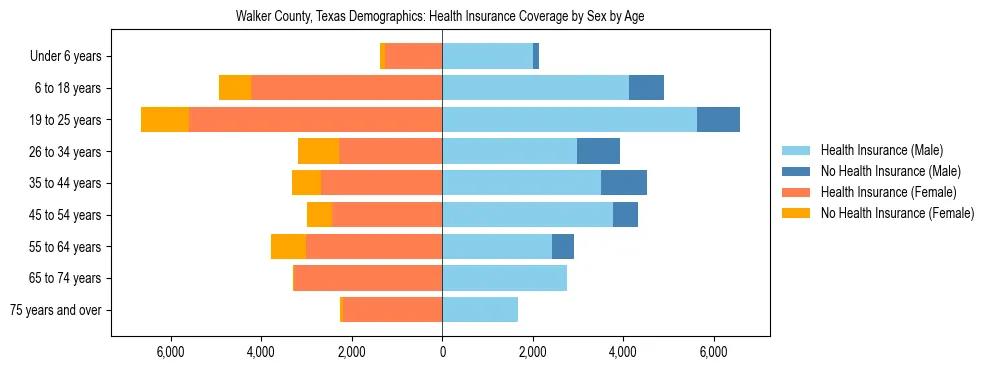 Pyramid chart showing health insurance coverage by age and sex in Walker County, Texas.