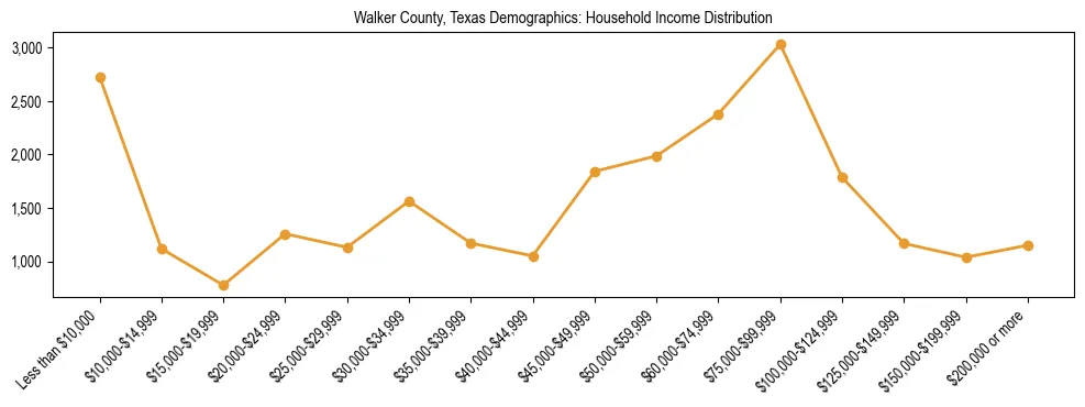 Horizontal bar chart showing household income distribution in Walker County, Texas.