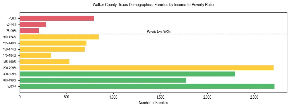 Horizontal bar chart showing family distribution by income-to-poverty ratio in Walker County, Texas, based on 2023 ACS data.