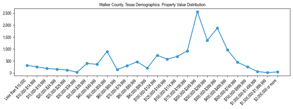 Line chart showing the distribution of property values for owner-occupied housing units in Walker County, Texas.