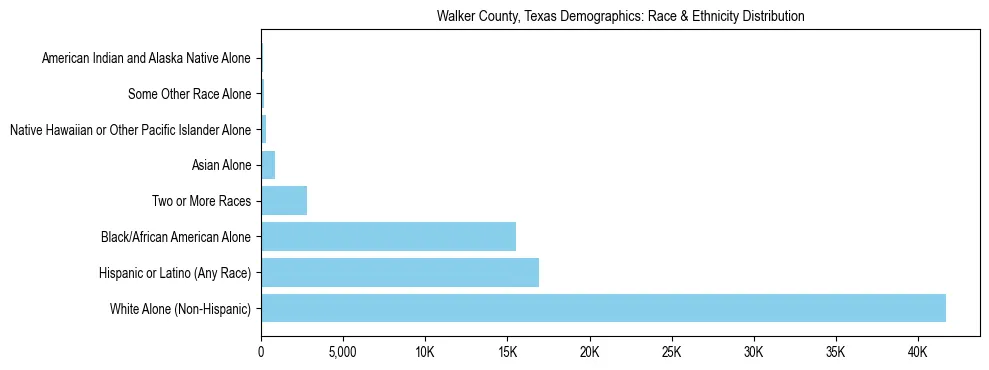 Race and Ethnicity Distribution Chart for Walker County, Texas