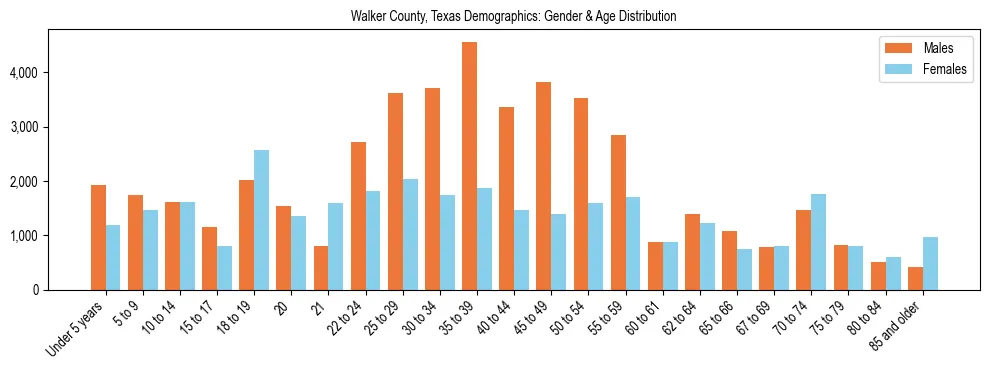 Bar chart showing the population distribution of Walker County, Texas by age group and gender, based on 2023 ACS data.
