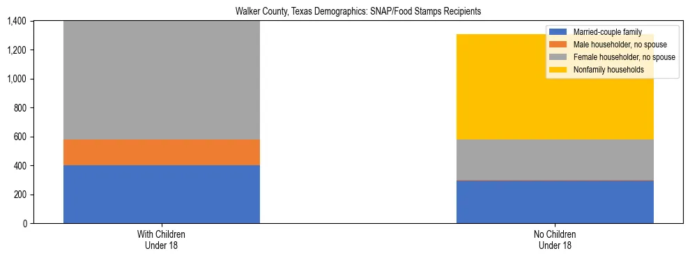 Stacked bar chart showing SNAP/Food Stamps recipient household composition by presence of children under 18 in Walker County, Texas, based on 2023 ACS data.