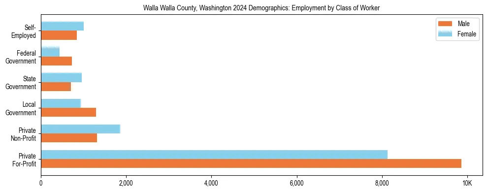 Horizontal bar chart showing employment distribution by class of worker and gender in Walla Walla County, Washington, based on 2023 ACS data.