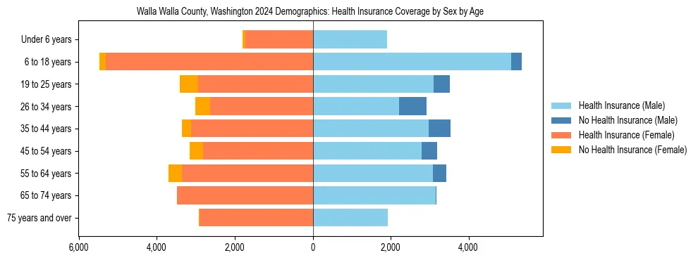 Pyramid chart showing health insurance coverage by age and sex in Walla Walla County, Washington.