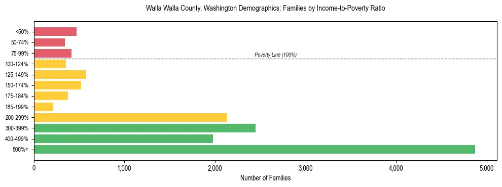 Bar chart showing family distribution by income-to-poverty ratio in Walla Walla County, Washington, based on 2023 ACS data.