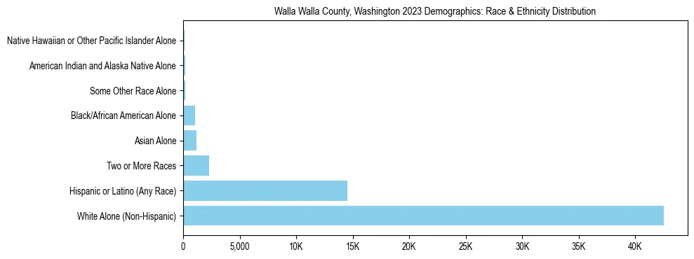 Race and Ethnicity Distribution Chart for Walla Walla County, Washington