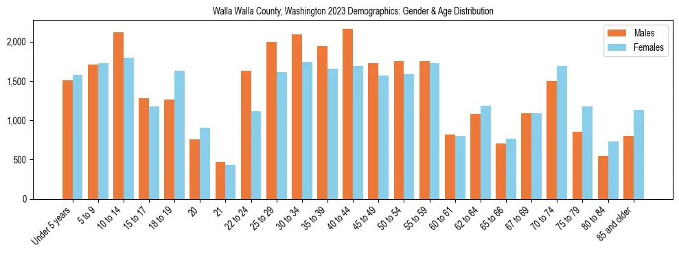 Bar chart showing the population distribution of Walla Walla County, Washington by age group and gender, based on 2023 ACS data.