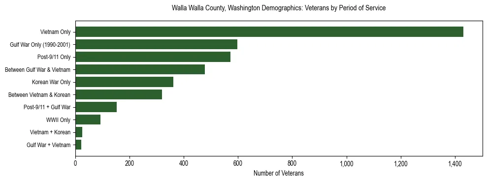 Bar chart showing the distribution of veterans by period of military service in Walla Walla County, Washington based on 2023 ACS data.