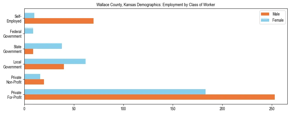 Horizontal bar chart showing employment distribution by class of worker and gender in Wallace County, Kansas, based on 2023 ACS data.