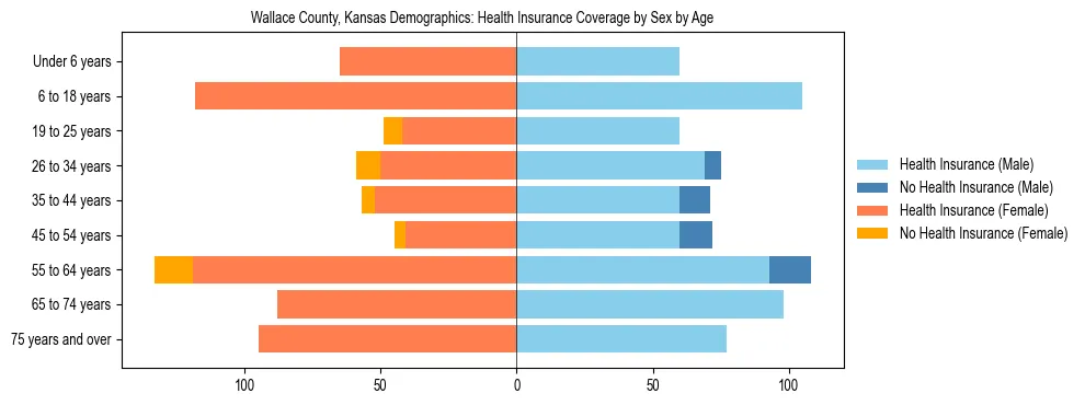Pyramid chart showing health insurance coverage by age and sex in Wallace County, Kansas.