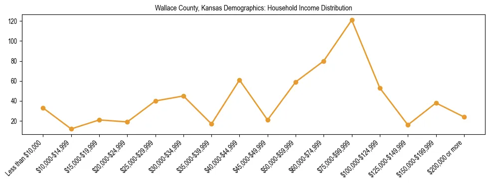 Horizontal bar chart showing household income distribution in Wallace County, Kansas.