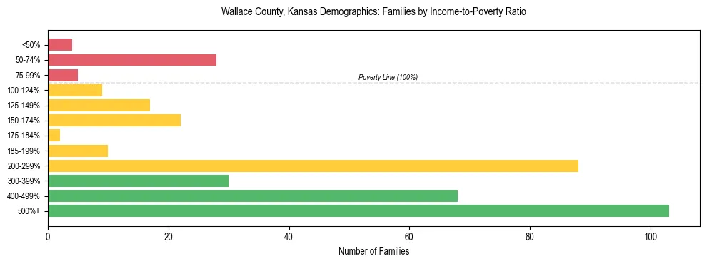 Horizontal bar chart showing family distribution by income-to-poverty ratio in Wallace County, Kansas, based on 2023 ACS data.