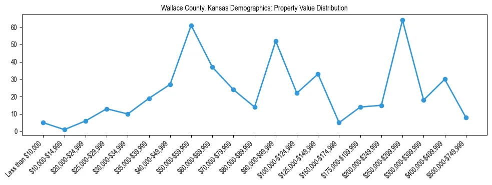 Line chart showing the distribution of property values for owner-occupied housing units in Wallace County, Kansas.