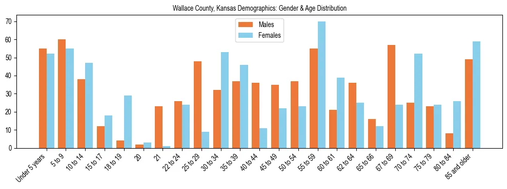 Bar chart showing the population distribution of Wallace County, Kansas by age group and gender, based on 2023 ACS data.