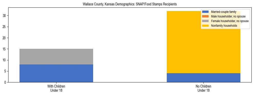 Stacked bar chart showing SNAP/Food Stamps recipient household composition by presence of children under 18 in Wallace County, Kansas, based on 2023 ACS data.