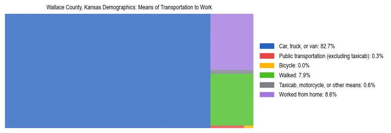 Treemap showing means of transportation to work distribution in Wallace County, Kansas.