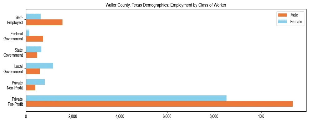 Horizontal bar chart showing employment distribution by class of worker and gender in Waller County, Texas, based on 2023 ACS data.