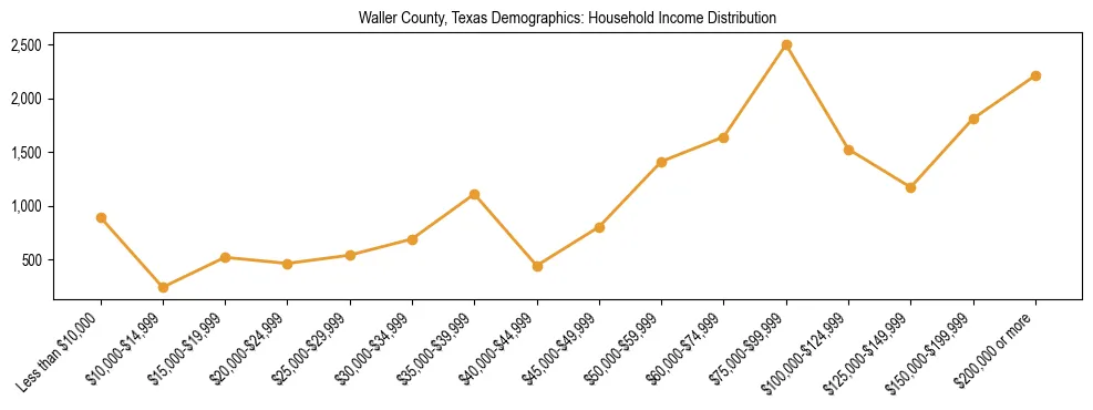 Horizontal bar chart showing household income distribution in Waller County, Texas.