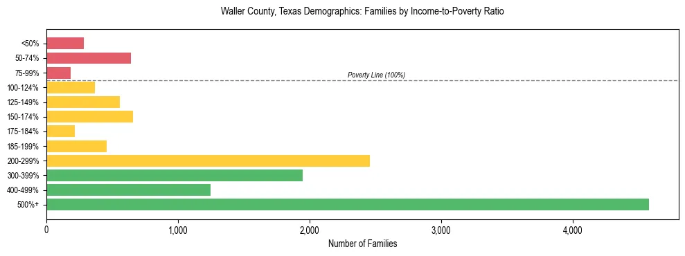 Horizontal bar chart showing family distribution by income-to-poverty ratio in Waller County, Texas, based on 2023 ACS data.