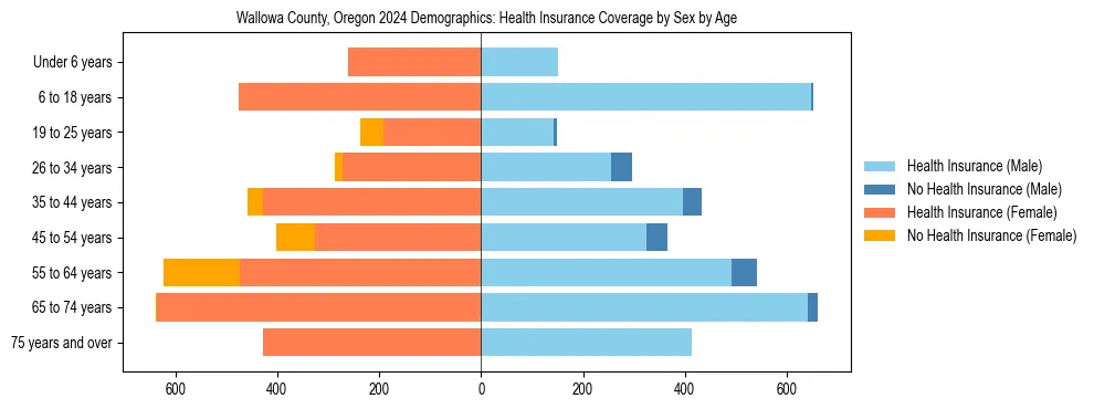 Pyramid chart showing health insurance coverage by age and sex in Wallowa County, Oregon.